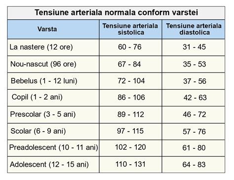 tabel tensiune copii|Tensiune normala: tabel cu valori tensiune arteriala pe。